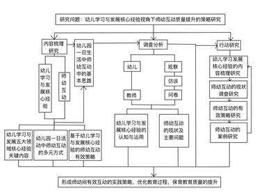 苏州市教育科学“十四•五”规划专项课题 《 幼儿学习与发展核心经验视角下 师幼互动质量提升的策略研究 》